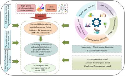 The pattern evolution and spatial heterogeneity of green development level of China’s marine economy